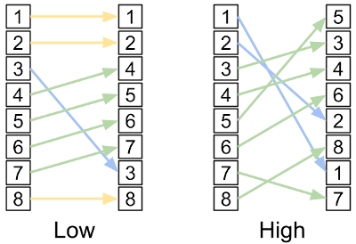 An illustration of low and high rank epistasis